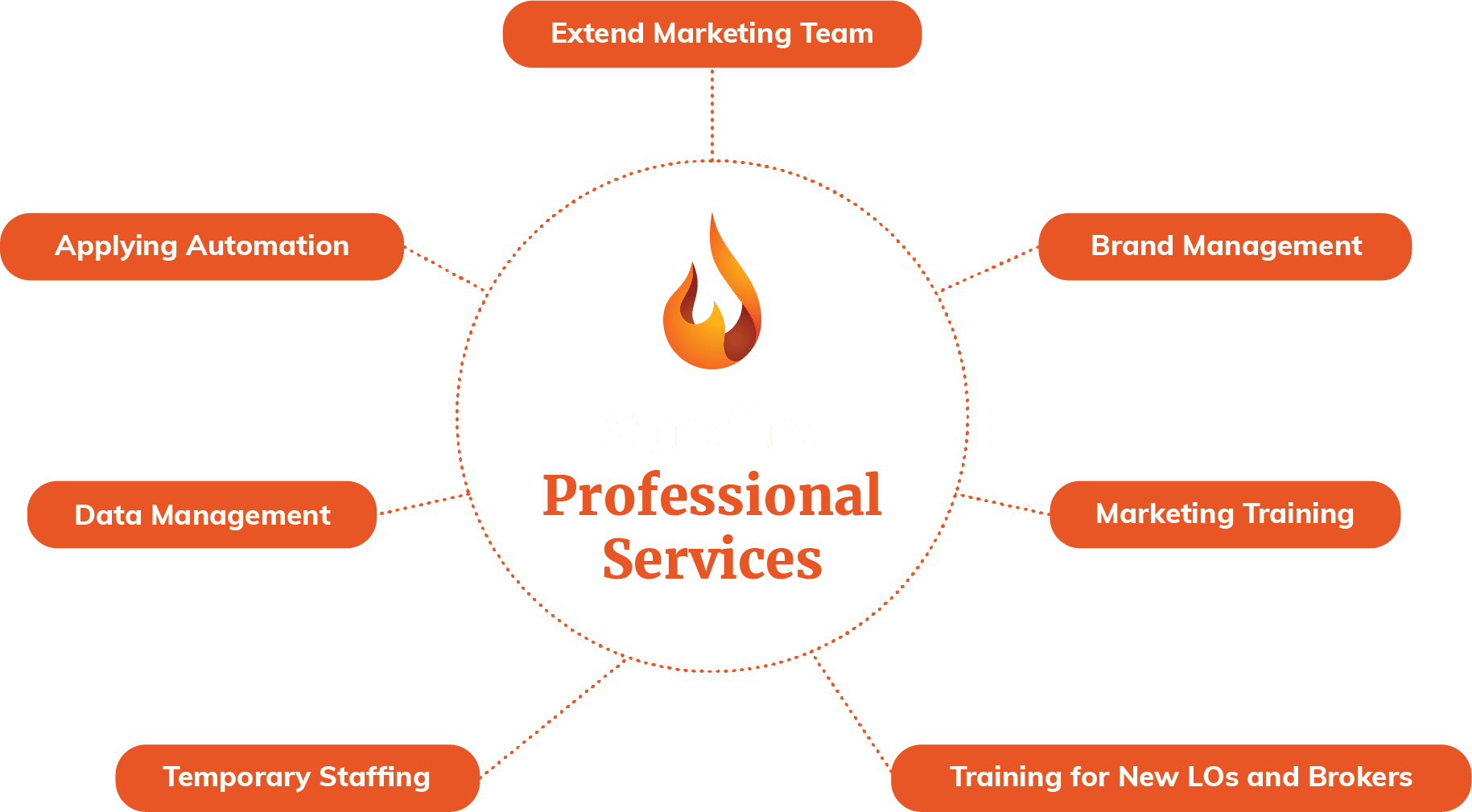 Surefire Professional Services
