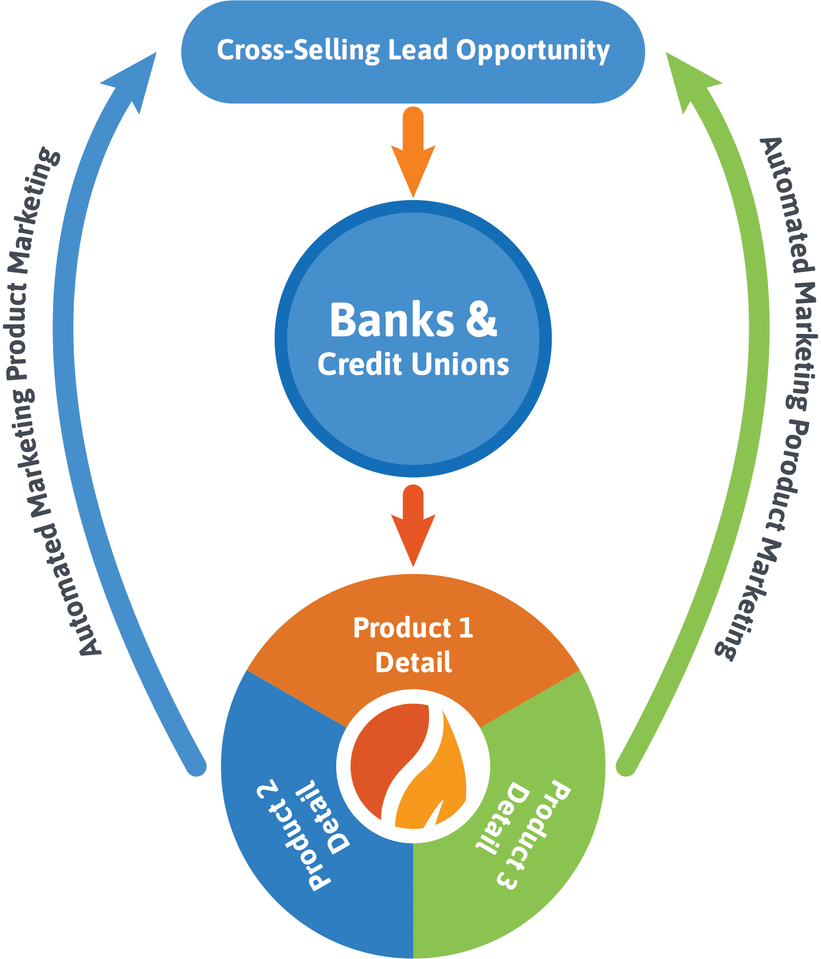 Morgage Cross-Selling Lender