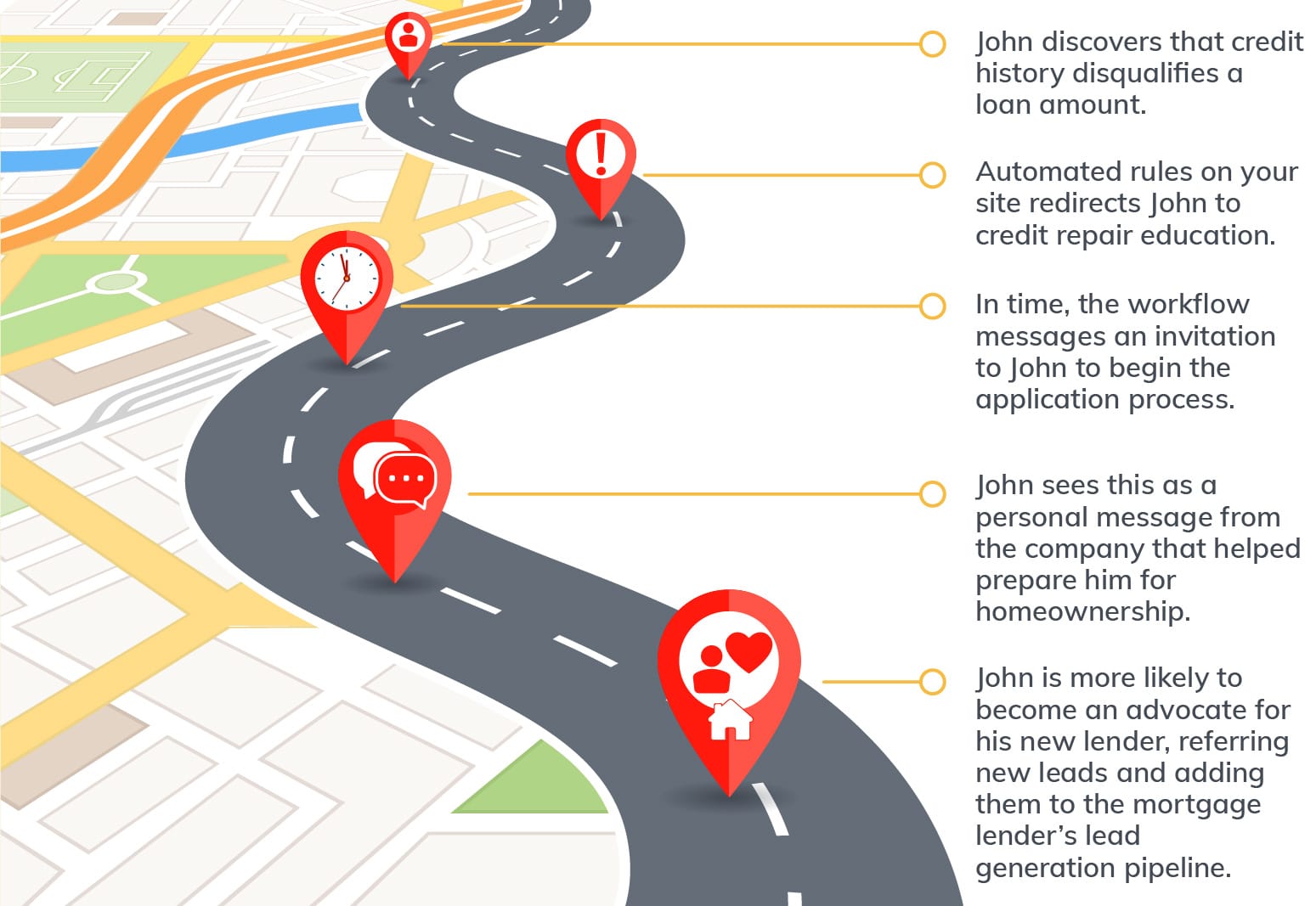 sample borrower journey showing the steps of marketing automation